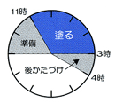 塗る時間のめやす